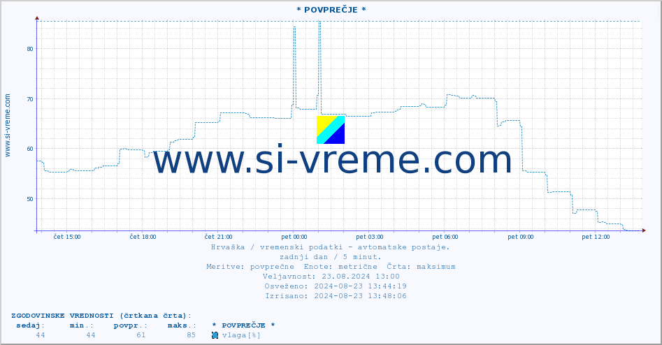 POVPREČJE :: * POVPREČJE * :: temperatura | vlaga | hitrost vetra | tlak :: zadnji dan / 5 minut.