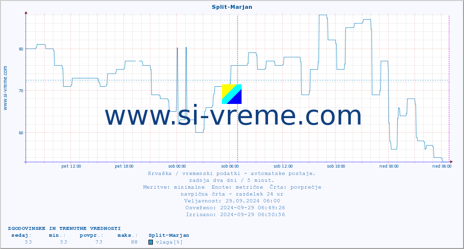 POVPREČJE :: Split-Marjan :: temperatura | vlaga | hitrost vetra | tlak :: zadnja dva dni / 5 minut.