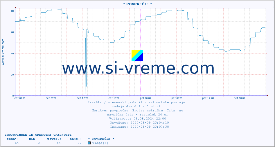 POVPREČJE :: * POVPREČJE * :: temperatura | vlaga | hitrost vetra | tlak :: zadnja dva dni / 5 minut.