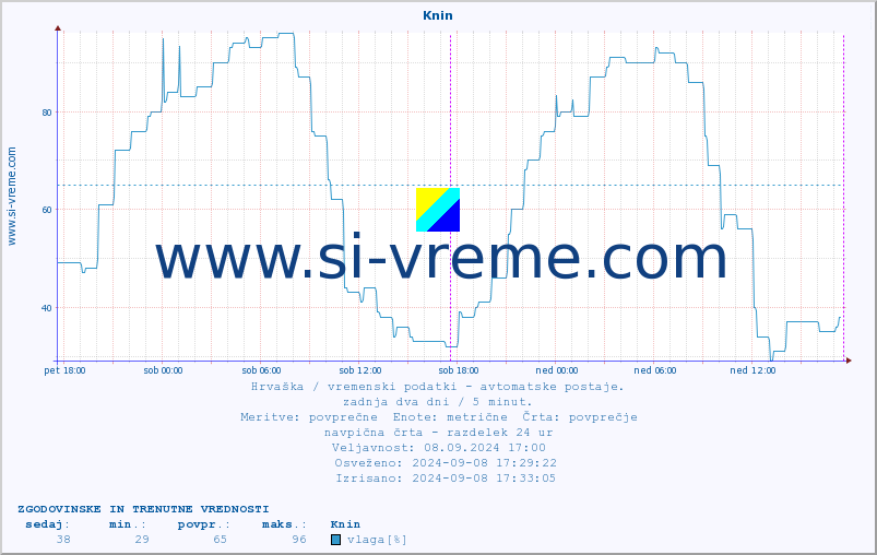 POVPREČJE :: Knin :: temperatura | vlaga | hitrost vetra | tlak :: zadnja dva dni / 5 minut.