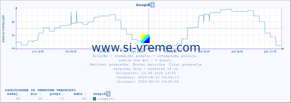 POVPREČJE :: GospiÄ :: temperatura | vlaga | hitrost vetra | tlak :: zadnja dva dni / 5 minut.