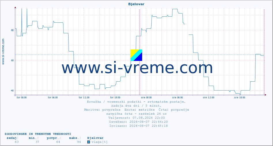 POVPREČJE :: Bjelovar :: temperatura | vlaga | hitrost vetra | tlak :: zadnja dva dni / 5 minut.