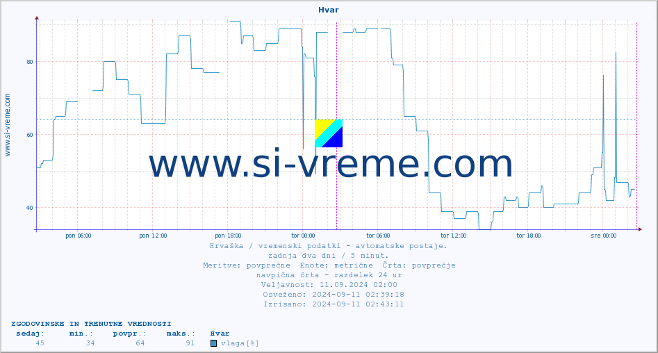 POVPREČJE :: Hvar :: temperatura | vlaga | hitrost vetra | tlak :: zadnja dva dni / 5 minut.