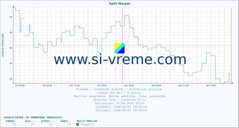 POVPREČJE :: Split-Marjan :: temperatura | vlaga | hitrost vetra | tlak :: zadnja dva dni / 5 minut.