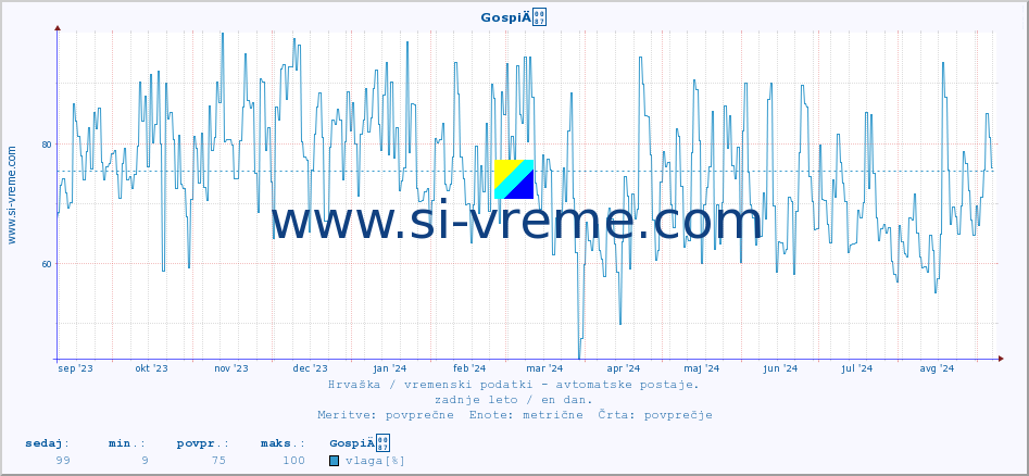 POVPREČJE :: GospiÄ :: temperatura | vlaga | hitrost vetra | tlak :: zadnje leto / en dan.