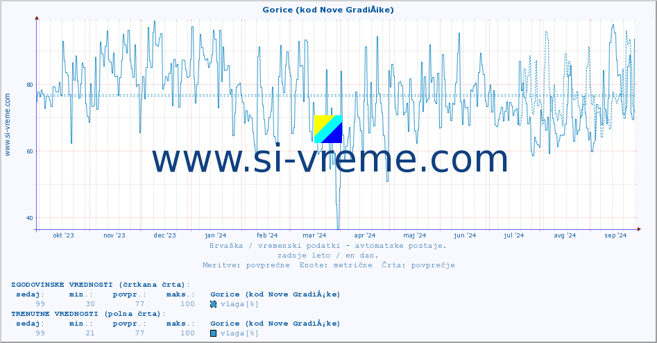 POVPREČJE :: Gorice (kod Nove GradiÅ¡ke) :: temperatura | vlaga | hitrost vetra | tlak :: zadnje leto / en dan.