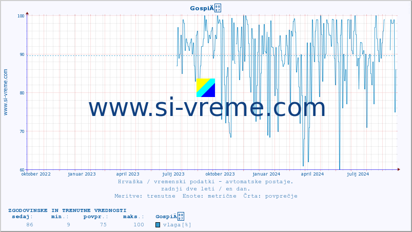 POVPREČJE :: GospiÄ :: temperatura | vlaga | hitrost vetra | tlak :: zadnji dve leti / en dan.