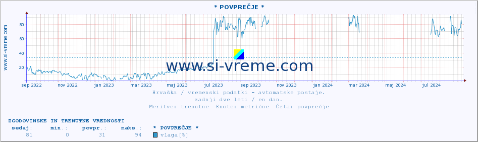 POVPREČJE :: * POVPREČJE * :: temperatura | vlaga | hitrost vetra | tlak :: zadnji dve leti / en dan.