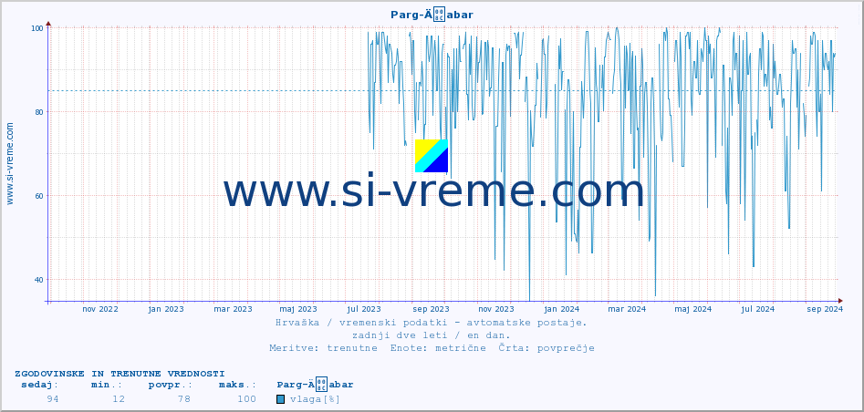 POVPREČJE :: Parg-Äabar :: temperatura | vlaga | hitrost vetra | tlak :: zadnji dve leti / en dan.