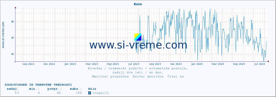 POVPREČJE :: Knin :: temperatura | vlaga | hitrost vetra | tlak :: zadnji dve leti / en dan.