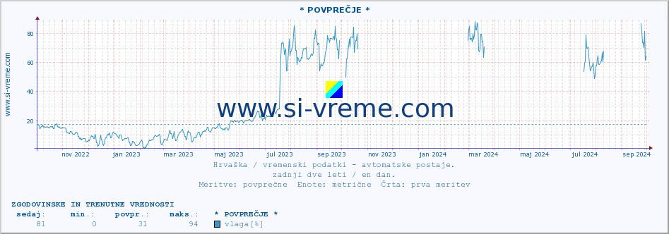 POVPREČJE :: * POVPREČJE * :: temperatura | vlaga | hitrost vetra | tlak :: zadnji dve leti / en dan.