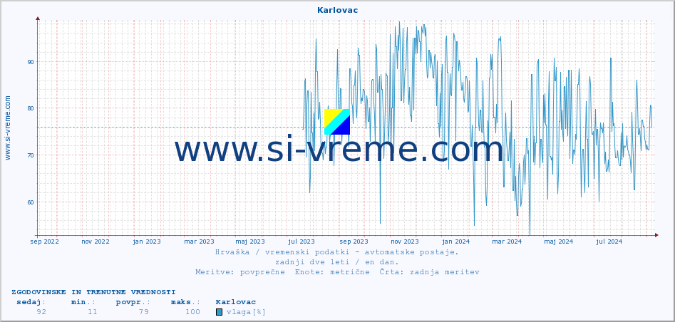 POVPREČJE :: Karlovac :: temperatura | vlaga | hitrost vetra | tlak :: zadnji dve leti / en dan.