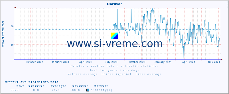  :: Daruvar :: temperature | humidity | wind speed | air pressure :: last two years / one day.