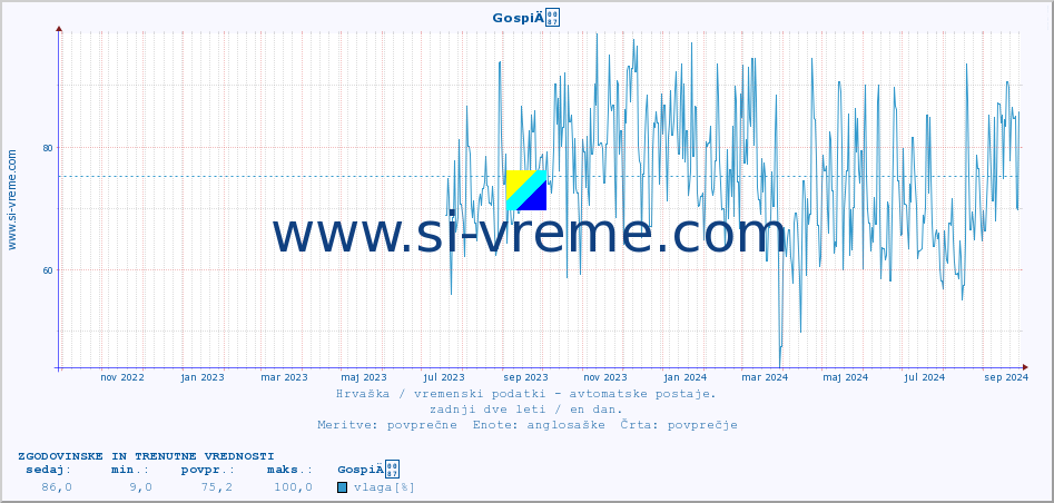 POVPREČJE :: GospiÄ :: temperatura | vlaga | hitrost vetra | tlak :: zadnji dve leti / en dan.