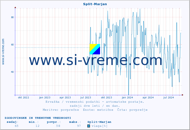 POVPREČJE :: Split-Marjan :: temperatura | vlaga | hitrost vetra | tlak :: zadnji dve leti / en dan.