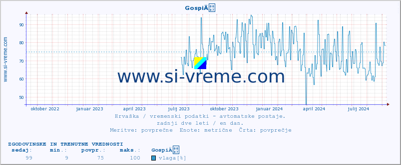 POVPREČJE :: GospiÄ :: temperatura | vlaga | hitrost vetra | tlak :: zadnji dve leti / en dan.