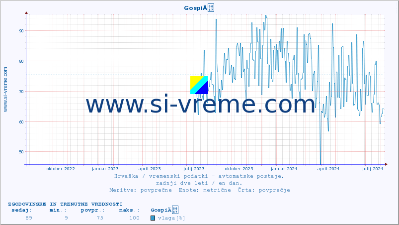 POVPREČJE :: GospiÄ :: temperatura | vlaga | hitrost vetra | tlak :: zadnji dve leti / en dan.