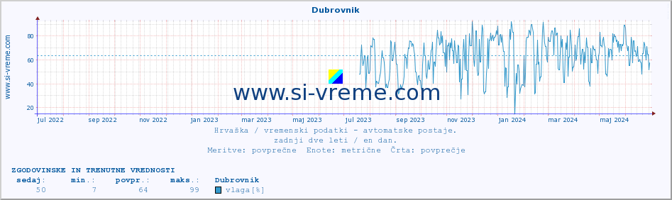 POVPREČJE :: Dubrovnik :: temperatura | vlaga | hitrost vetra | tlak :: zadnji dve leti / en dan.