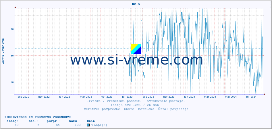 POVPREČJE :: Knin :: temperatura | vlaga | hitrost vetra | tlak :: zadnji dve leti / en dan.