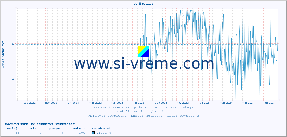 POVPREČJE :: KriÅ¾evci :: temperatura | vlaga | hitrost vetra | tlak :: zadnji dve leti / en dan.