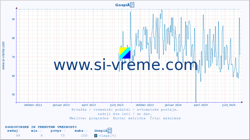 POVPREČJE :: GospiÄ :: temperatura | vlaga | hitrost vetra | tlak :: zadnji dve leti / en dan.
