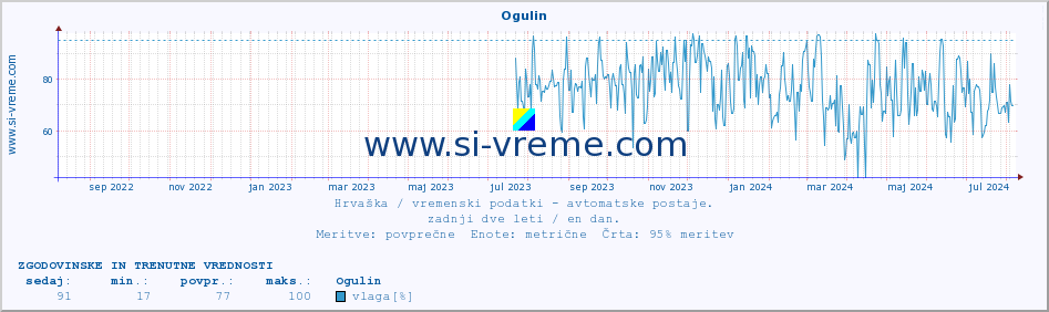 POVPREČJE :: Ogulin :: temperatura | vlaga | hitrost vetra | tlak :: zadnji dve leti / en dan.