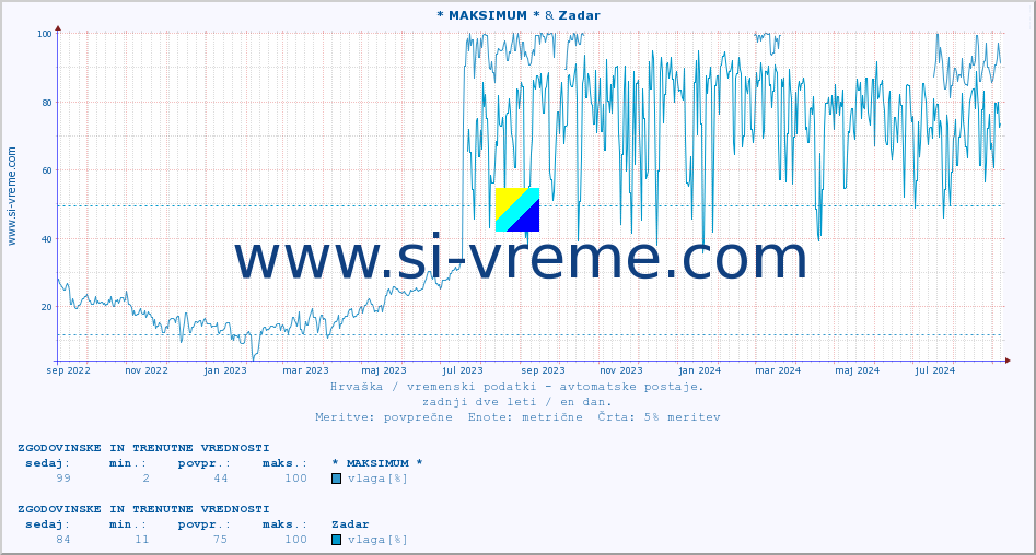 POVPREČJE :: * MAKSIMUM * & Zadar :: temperatura | vlaga | hitrost vetra | tlak :: zadnji dve leti / en dan.