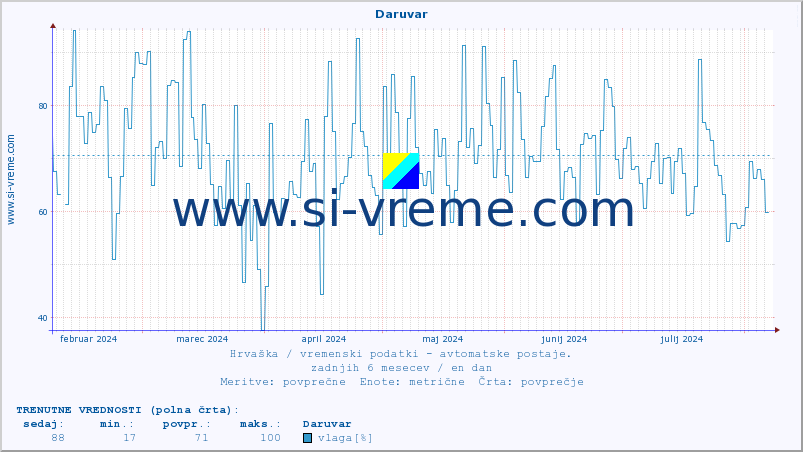 POVPREČJE :: Daruvar :: temperatura | vlaga | hitrost vetra | tlak :: zadnje leto / en dan.