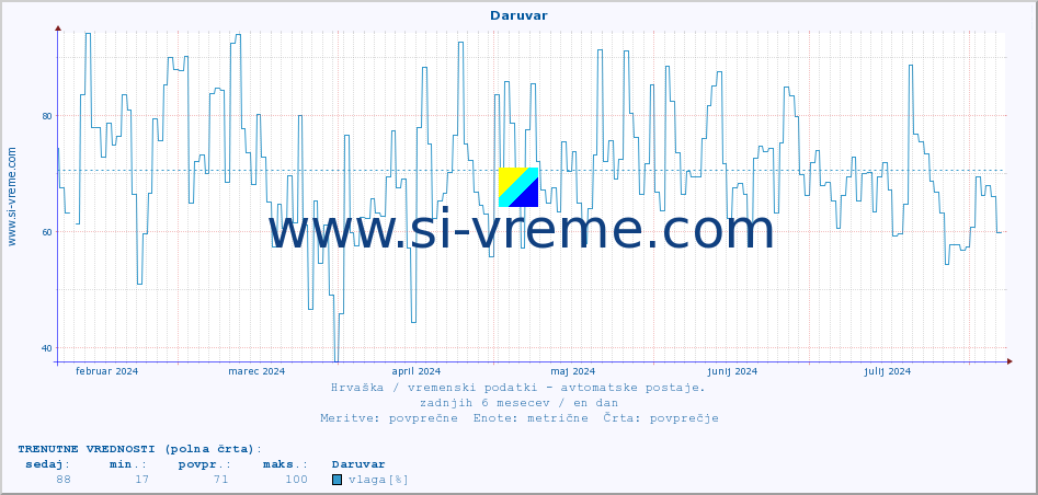 POVPREČJE :: Daruvar :: temperatura | vlaga | hitrost vetra | tlak :: zadnje leto / en dan.