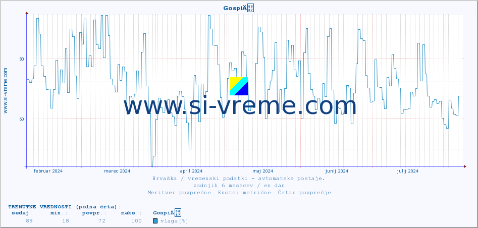 POVPREČJE :: GospiÄ :: temperatura | vlaga | hitrost vetra | tlak :: zadnje leto / en dan.