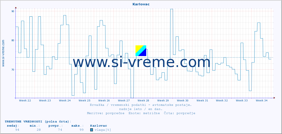 POVPREČJE :: Karlovac :: temperatura | vlaga | hitrost vetra | tlak :: zadnje leto / en dan.