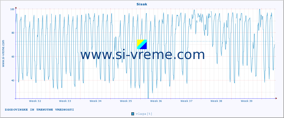 POVPREČJE :: Sisak :: temperatura | vlaga | hitrost vetra | tlak :: zadnja dva meseca / 2 uri.