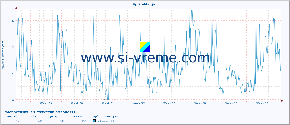 POVPREČJE :: Split-Marjan :: temperatura | vlaga | hitrost vetra | tlak :: zadnja dva meseca / 2 uri.