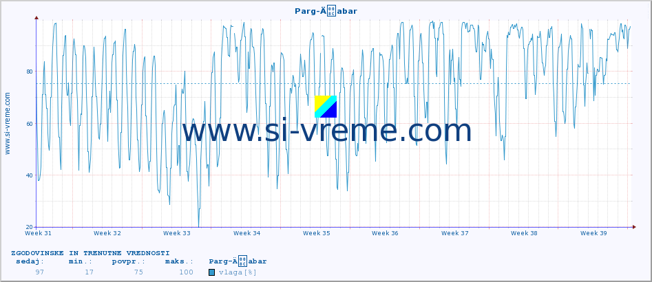 POVPREČJE :: Parg-Äabar :: temperatura | vlaga | hitrost vetra | tlak :: zadnja dva meseca / 2 uri.