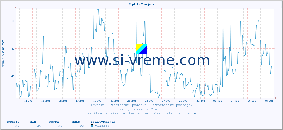 POVPREČJE :: Split-Marjan :: temperatura | vlaga | hitrost vetra | tlak :: zadnji mesec / 2 uri.
