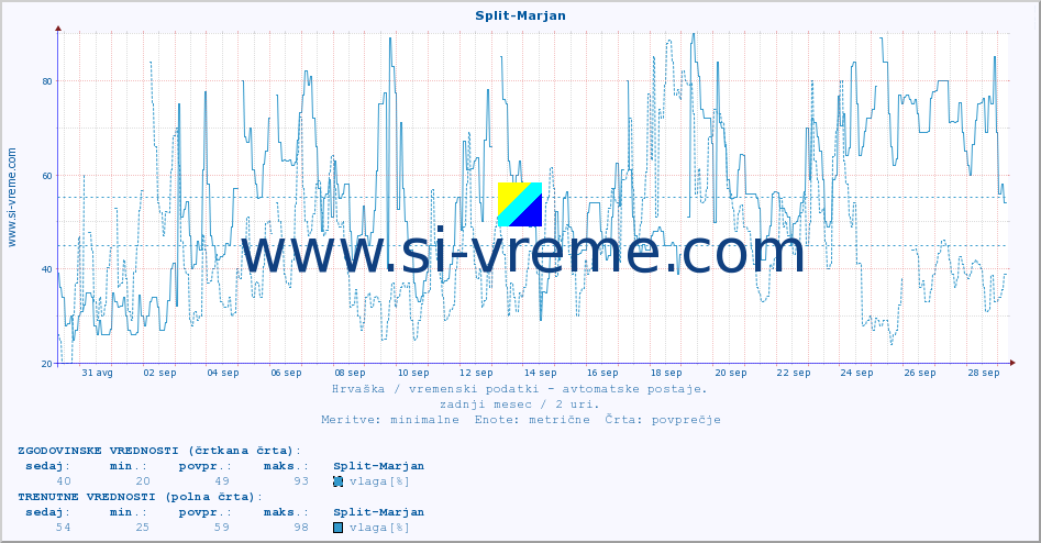 POVPREČJE :: Split-Marjan :: temperatura | vlaga | hitrost vetra | tlak :: zadnji mesec / 2 uri.