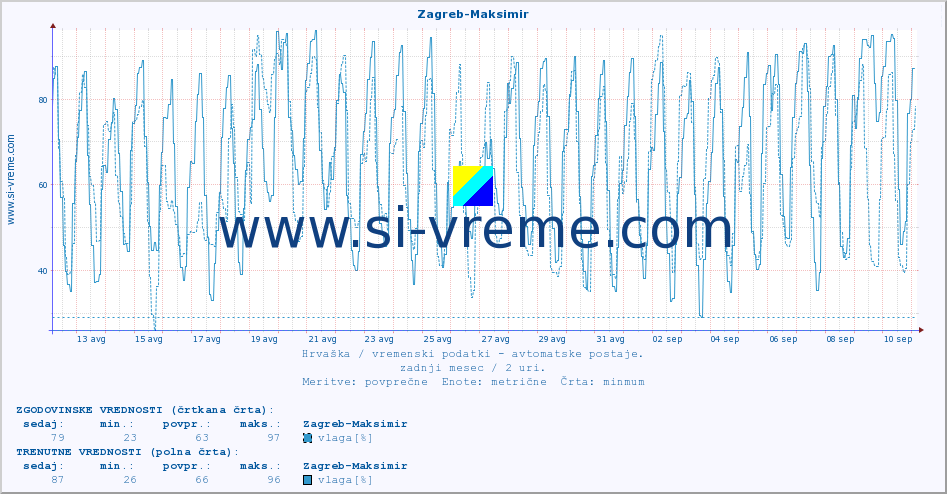 POVPREČJE :: Zagreb-Maksimir :: temperatura | vlaga | hitrost vetra | tlak :: zadnji mesec / 2 uri.