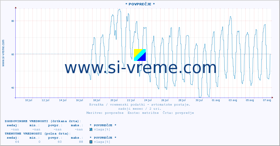 POVPREČJE :: * POVPREČJE * :: temperatura | vlaga | hitrost vetra | tlak :: zadnji mesec / 2 uri.