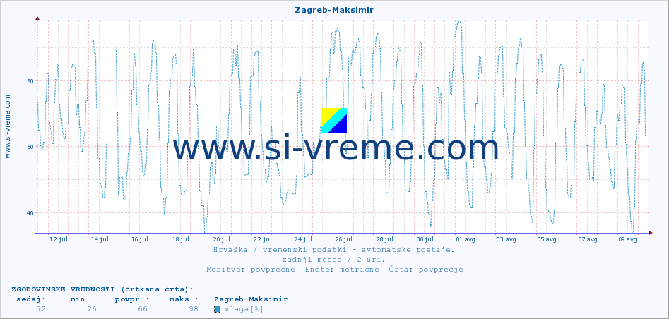 POVPREČJE :: Zagreb-Maksimir :: temperatura | vlaga | hitrost vetra | tlak :: zadnji mesec / 2 uri.