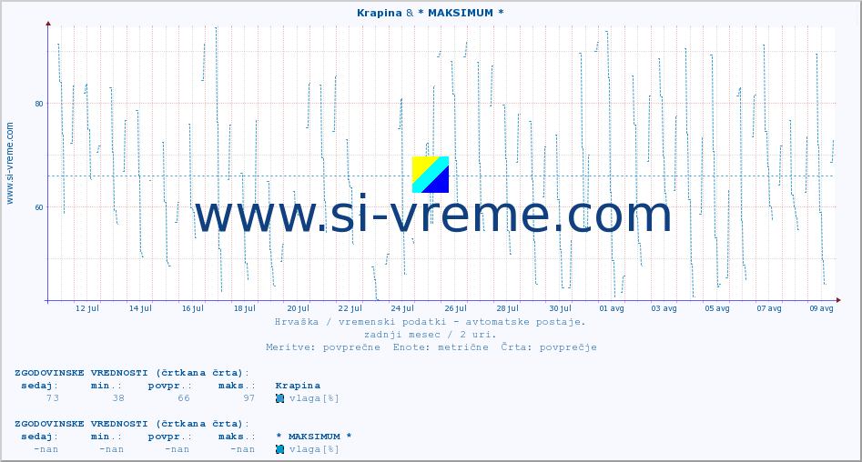 POVPREČJE :: Krapina & * MAKSIMUM * :: temperatura | vlaga | hitrost vetra | tlak :: zadnji mesec / 2 uri.