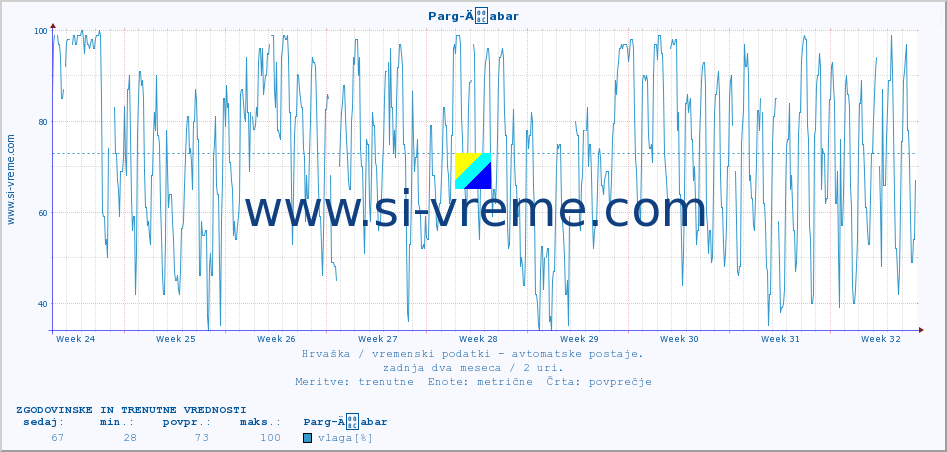POVPREČJE :: Parg-Äabar :: temperatura | vlaga | hitrost vetra | tlak :: zadnja dva meseca / 2 uri.