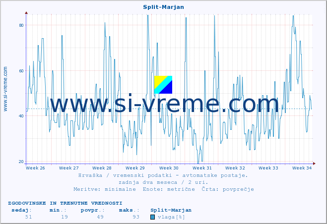 POVPREČJE :: Split-Marjan :: temperatura | vlaga | hitrost vetra | tlak :: zadnja dva meseca / 2 uri.