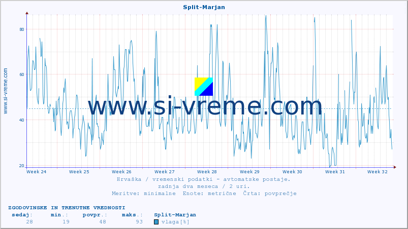 POVPREČJE :: Split-Marjan :: temperatura | vlaga | hitrost vetra | tlak :: zadnja dva meseca / 2 uri.