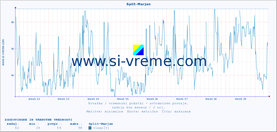 POVPREČJE :: Split-Marjan :: temperatura | vlaga | hitrost vetra | tlak :: zadnja dva meseca / 2 uri.