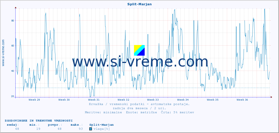 POVPREČJE :: Split-Marjan :: temperatura | vlaga | hitrost vetra | tlak :: zadnja dva meseca / 2 uri.