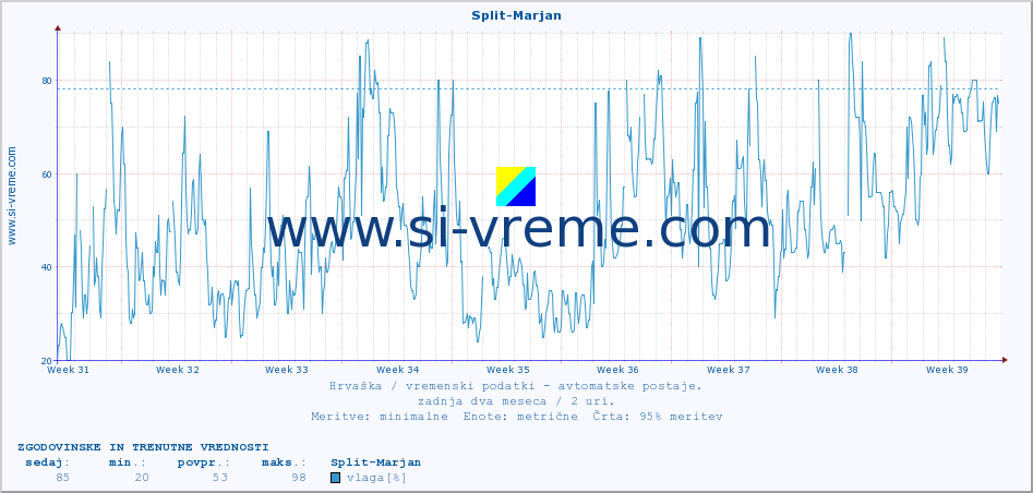POVPREČJE :: Split-Marjan :: temperatura | vlaga | hitrost vetra | tlak :: zadnja dva meseca / 2 uri.