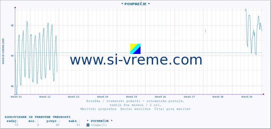 POVPREČJE :: * POVPREČJE * :: temperatura | vlaga | hitrost vetra | tlak :: zadnja dva meseca / 2 uri.