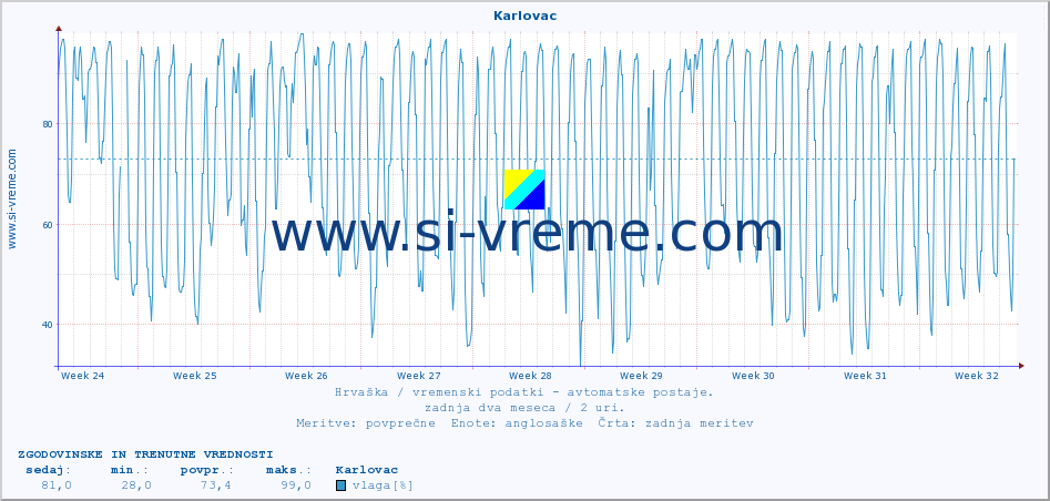 POVPREČJE :: Karlovac :: temperatura | vlaga | hitrost vetra | tlak :: zadnja dva meseca / 2 uri.