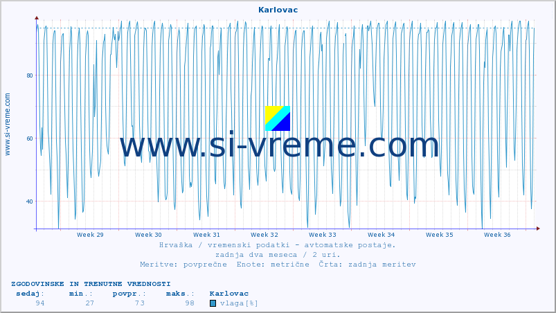 POVPREČJE :: Karlovac :: temperatura | vlaga | hitrost vetra | tlak :: zadnja dva meseca / 2 uri.