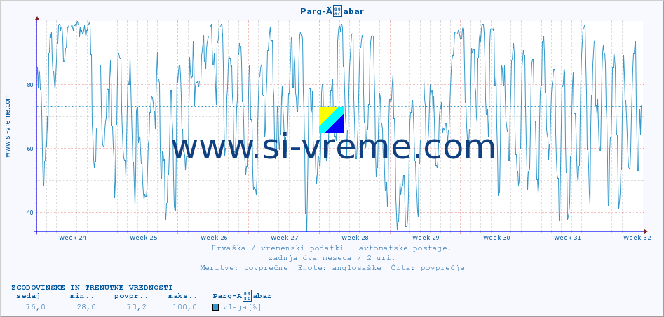 POVPREČJE :: Parg-Äabar :: temperatura | vlaga | hitrost vetra | tlak :: zadnja dva meseca / 2 uri.